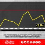 En noviembre, el salario real en Japón cayó por undécimo mes consecutivo